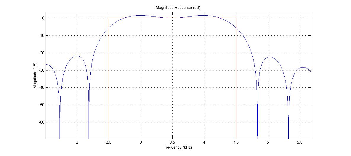 Band Pass Filter Matlab Figure