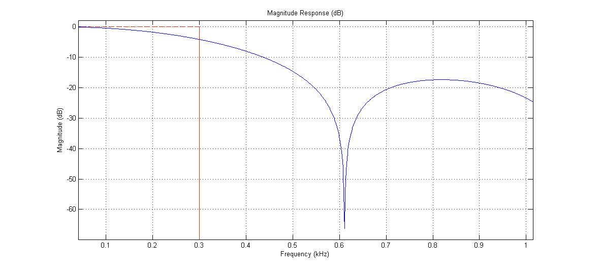 Low Pass Filter Matlab Figure