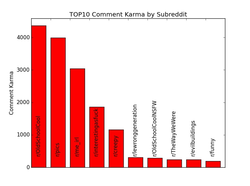 Colorizebot Reddit TOP10 karma