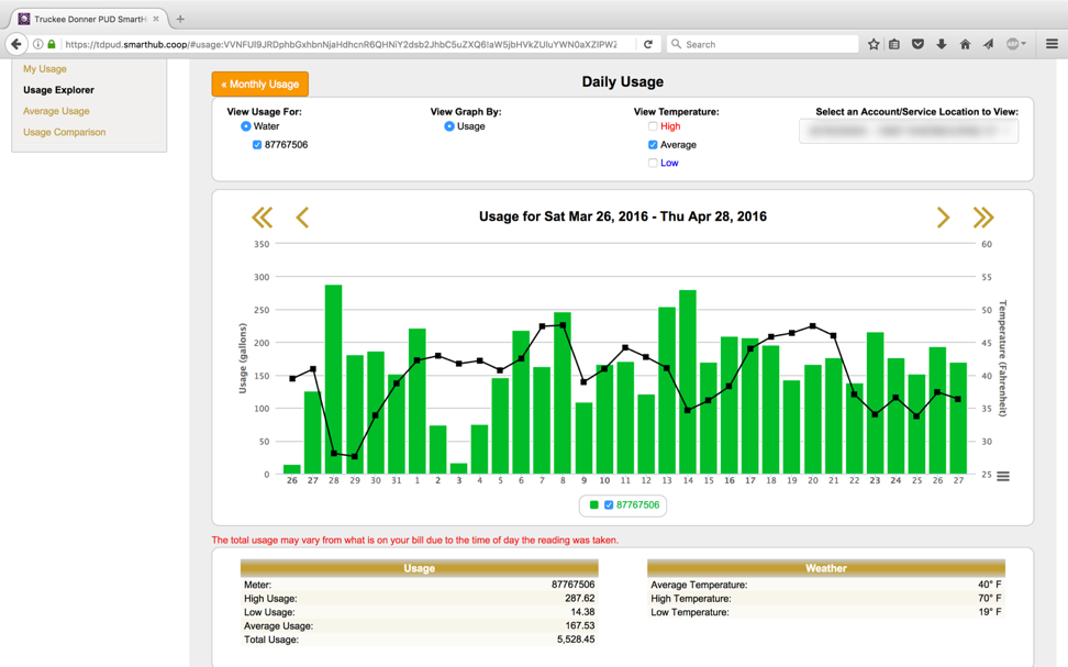 water usage, normal