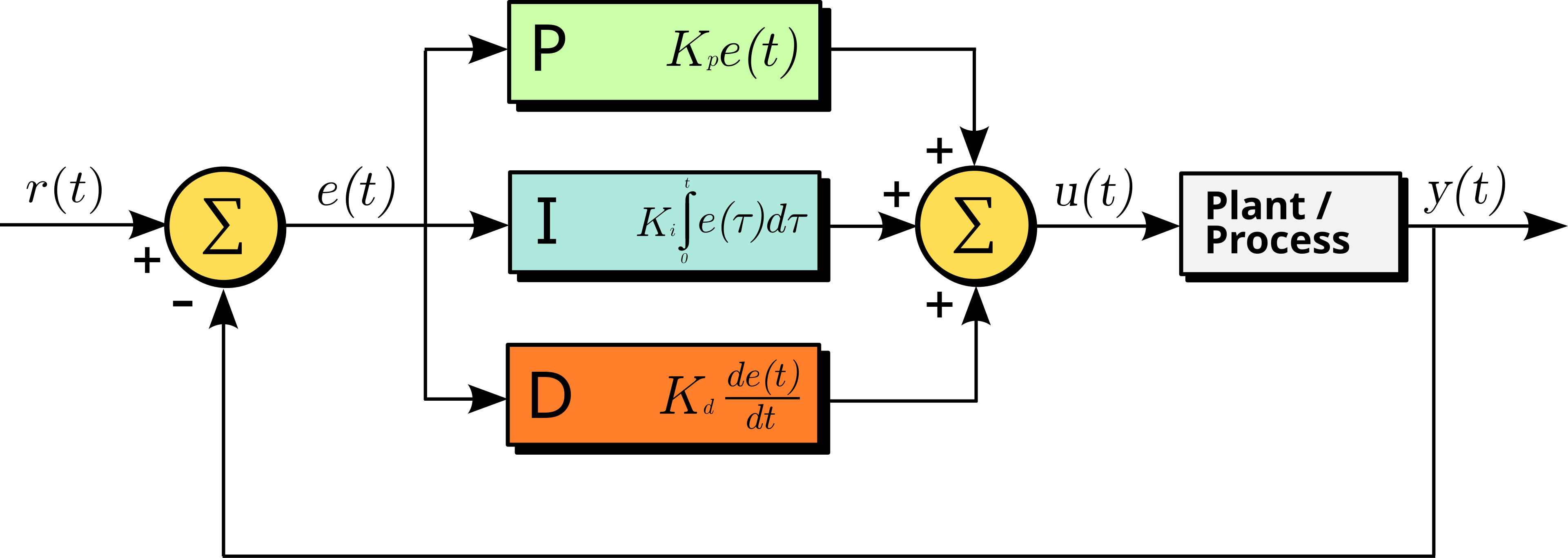 Block Diagram of PID feedback-loop.
