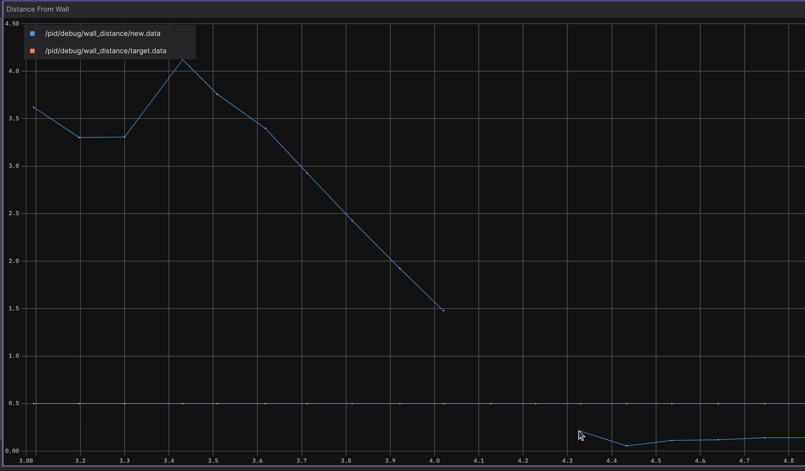 Graph showing new-velocity commands getting smaller as we approach the wall.