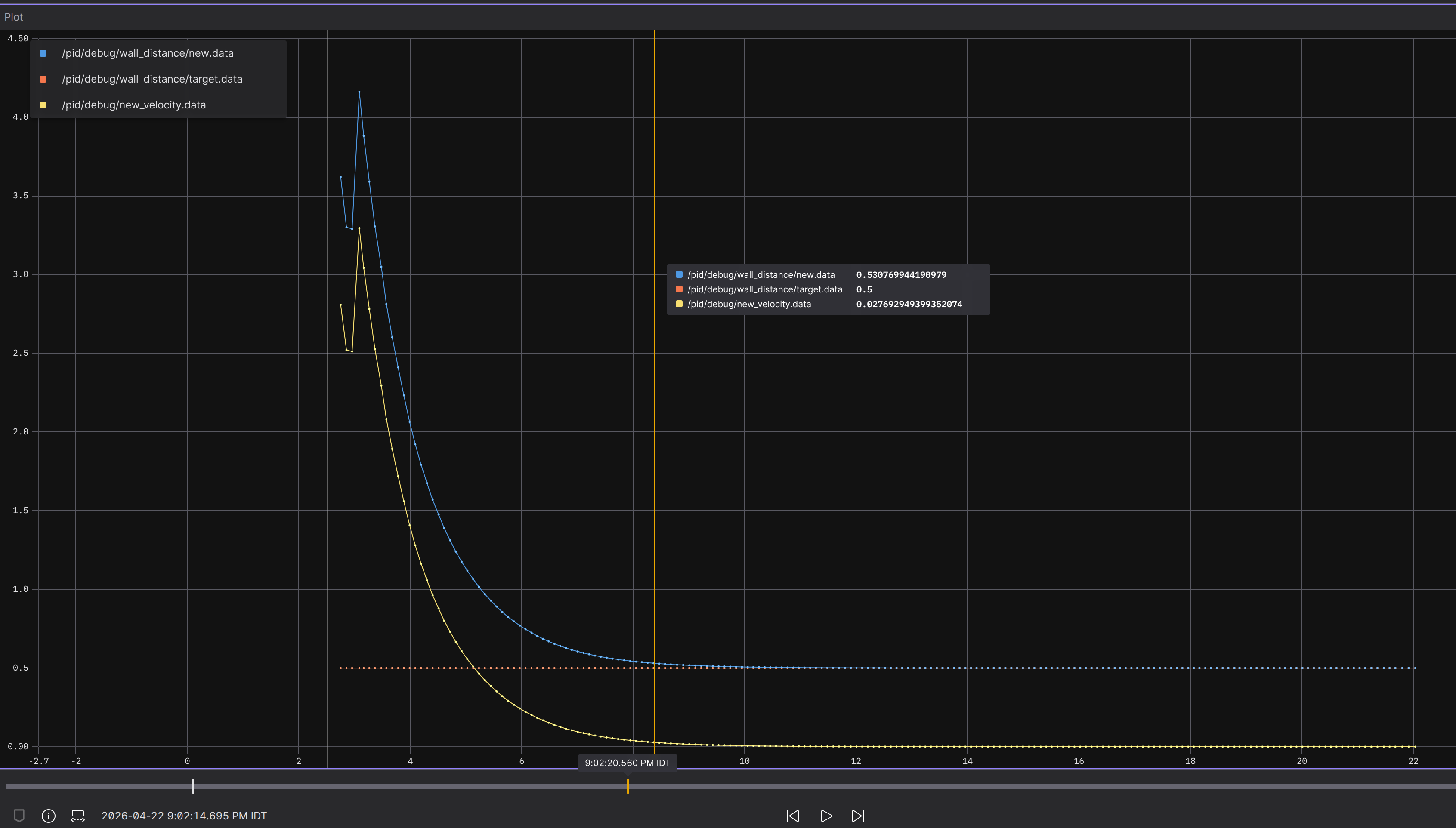 Graph showing new-velocity commands getting smaller as we approach the wall.