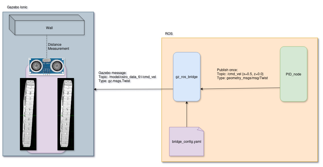 Graph showing new-velocity commands getting smaller as we approach the wall.